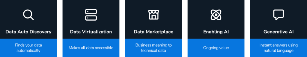 Diagram showcasing the four stages of data management within Stratio's Generative AI Data Fabric platform.