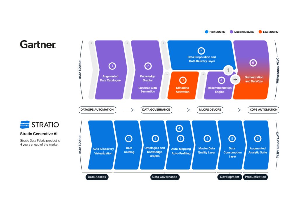 Stratio Generative AI Data Fabric components maturity level. Source: Gartner and Stratio
