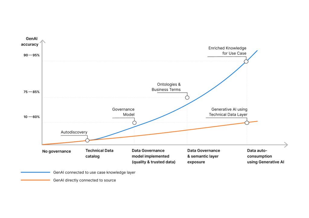 Answer accuracy improvement through semantic layer and ontologies with Stratio Generative AI Data Fabric.