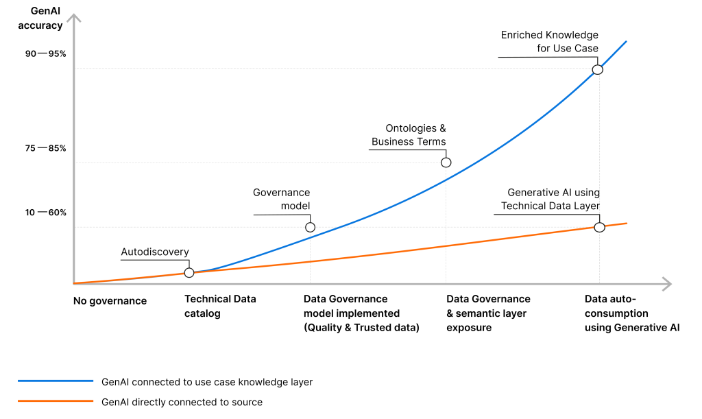 Answer accuracy improvement through semantic layer and ontologies with Stratio Generative AI Data Fabric.