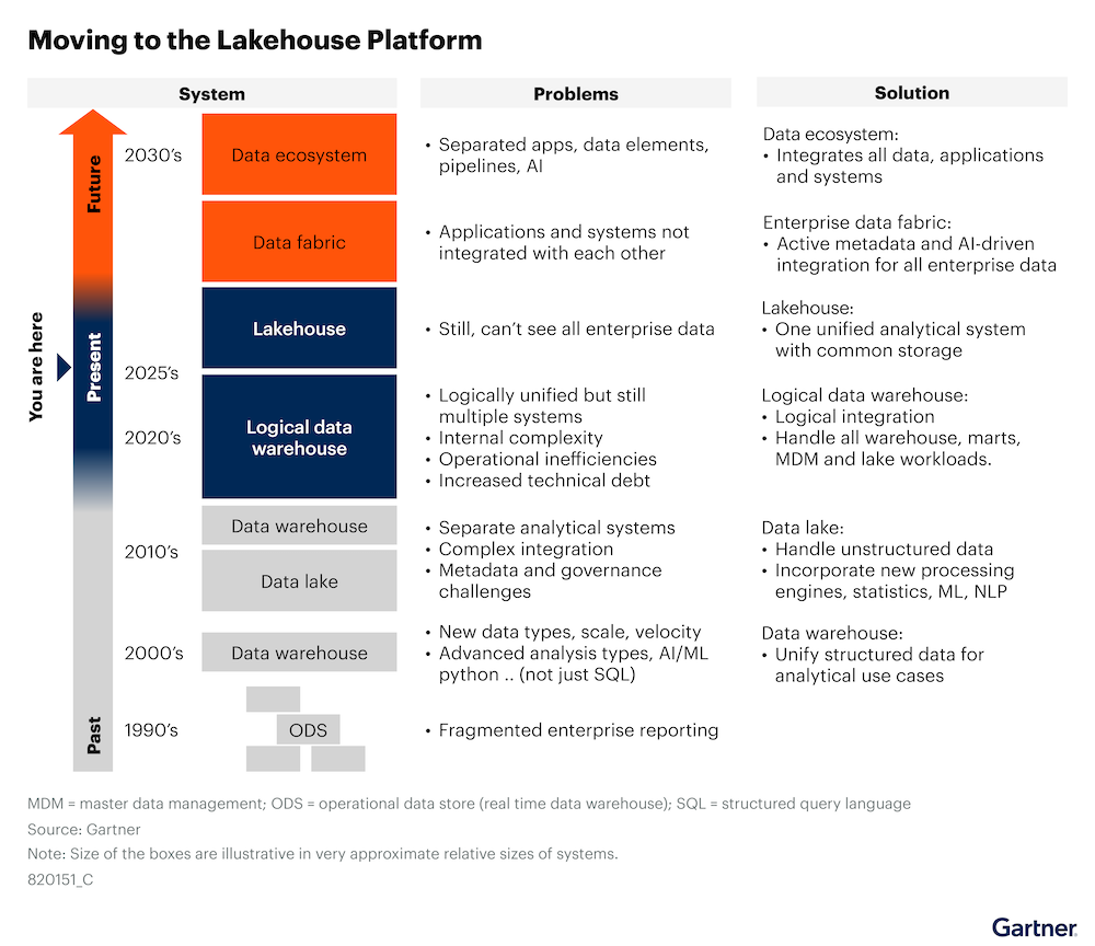 Gartner Moving to the Lakehouse Platform Stratio